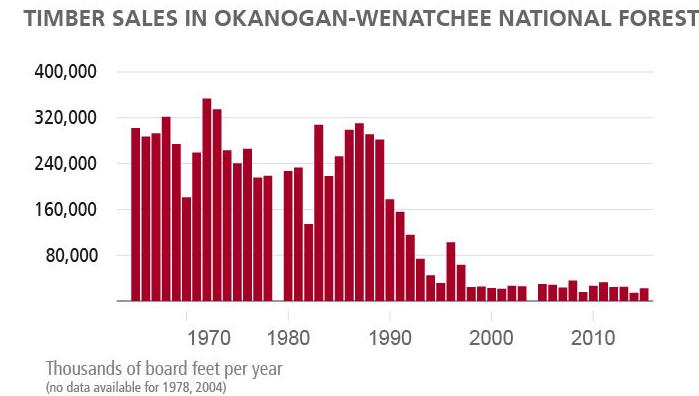 Timber sales graphic